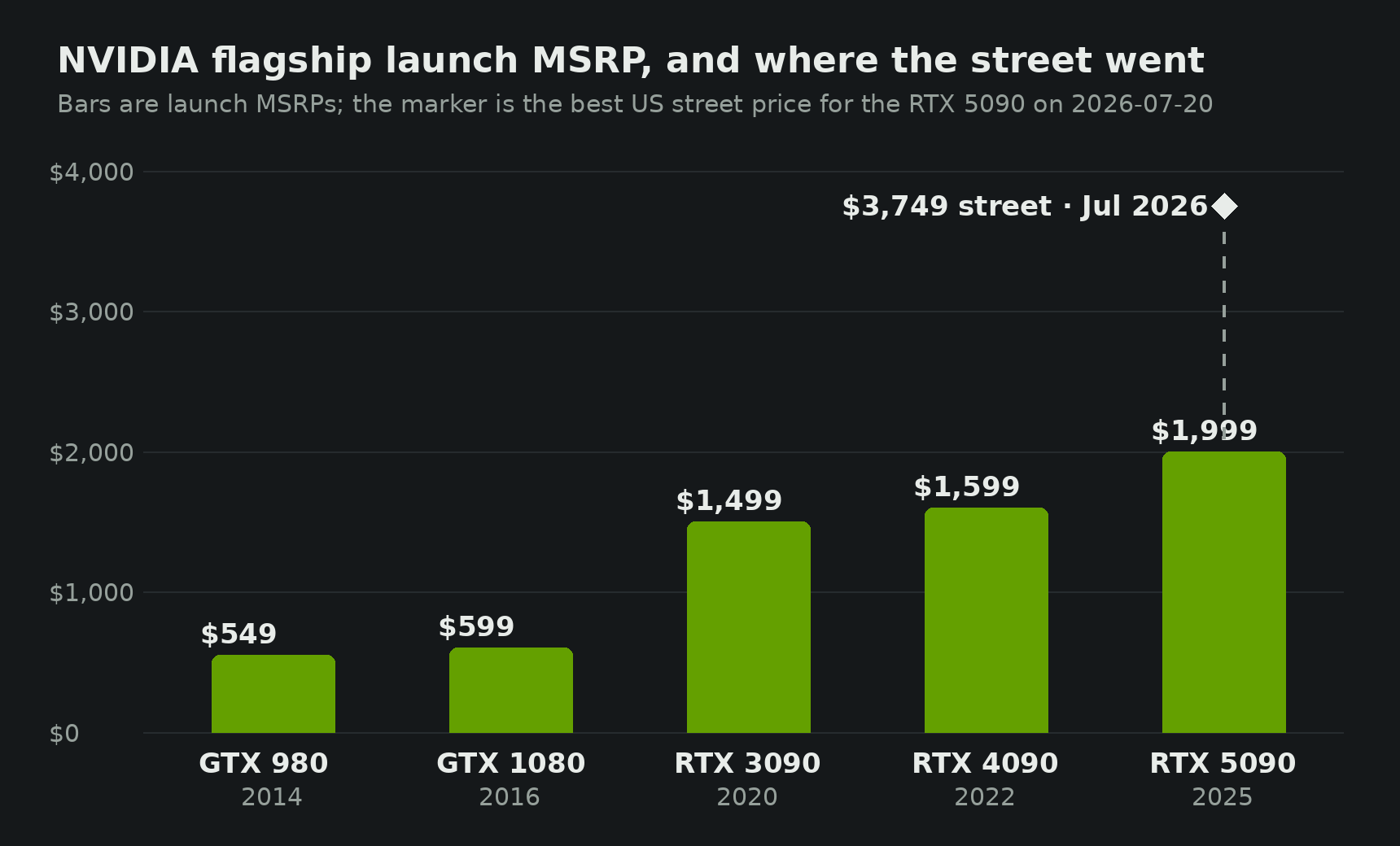 Bar chart of NVIDIA flagship launch MSRPs from the GTX 980 at 549 dollars to the RTX 5090 at 1999 dollars, with a marker showing the RTX 5090 best US street price of 3749 dollars in July 2026