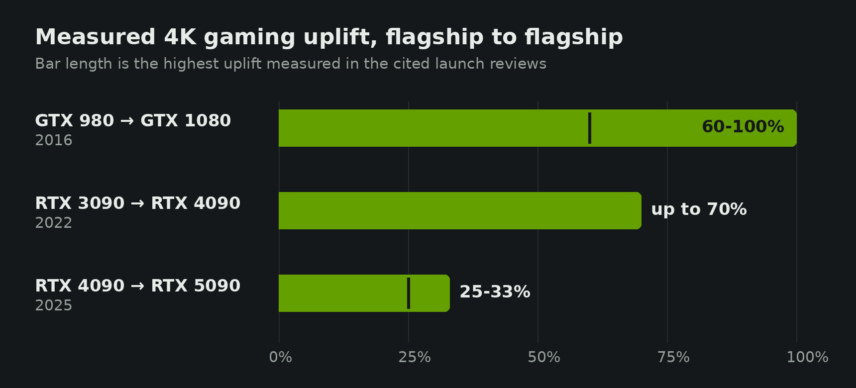Bar chart of measured 4K gaming uplift per NVIDIA flagship generation step: 60 to 100 percent for GTX 980 to GTX 1080, up to 70 percent for RTX 3090 to RTX 4090, and 25 to 33 percent for RTX 4090 to RTX 5090