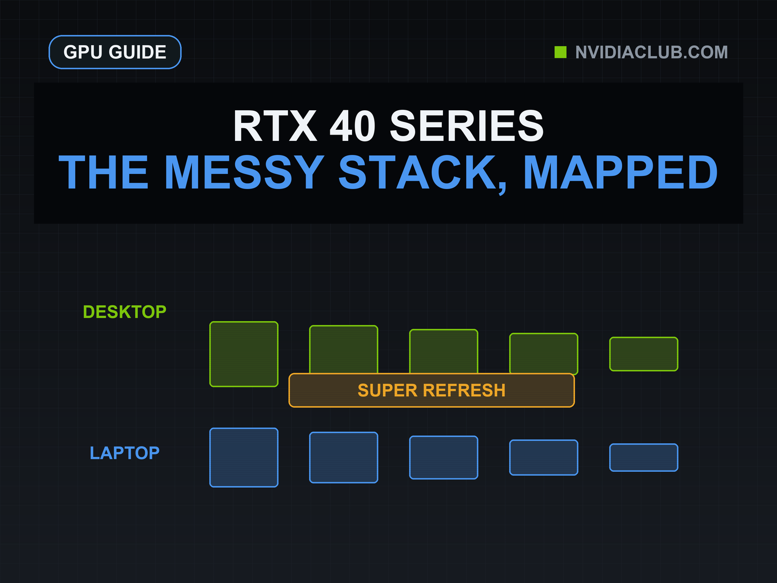 Desktop and laptop RTX 40 tier rows are crossed by a SUPER refresh band.