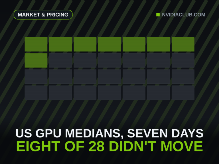 Grid of 28 cells drawn to scale, one per tracked US GPU price lane with a seven-day figure, with the eight whose median did not move highlighted in green.