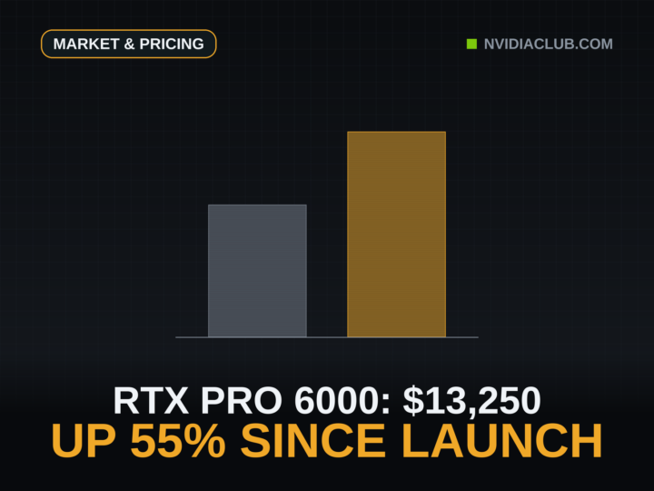 Two columns to true scale, launch price at 100 and today at 155, the 55 percent climb of the 96GB workstation flagship.