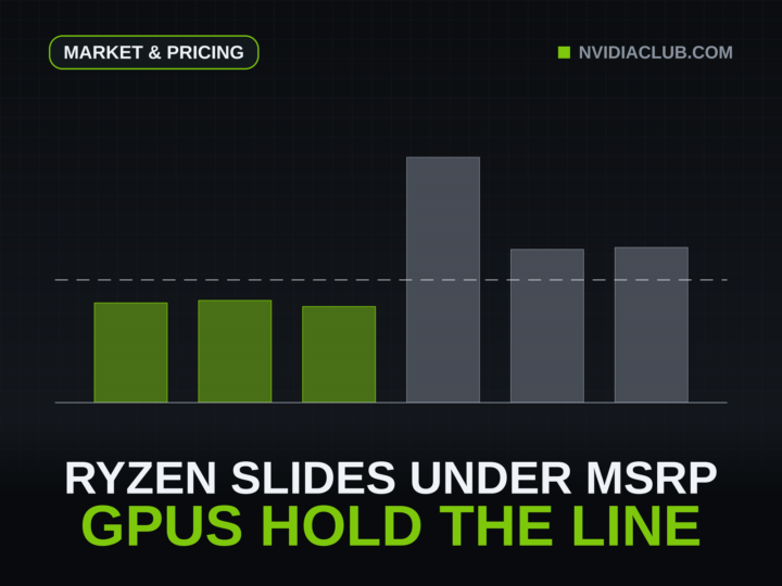Six columns to true scale in percent of MSRP against a dashed 100 percent line: three Ryzen chips below it, three GeForce cards holding above it.