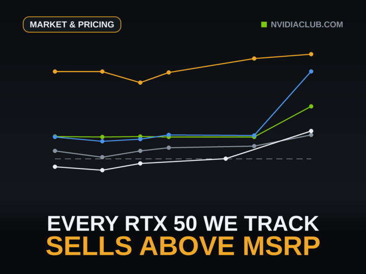 The observed daily price runs of five tracked RTX 50 series drawn as real data lines in percent of launch MSRP, every run above the dashed 100 percent line.