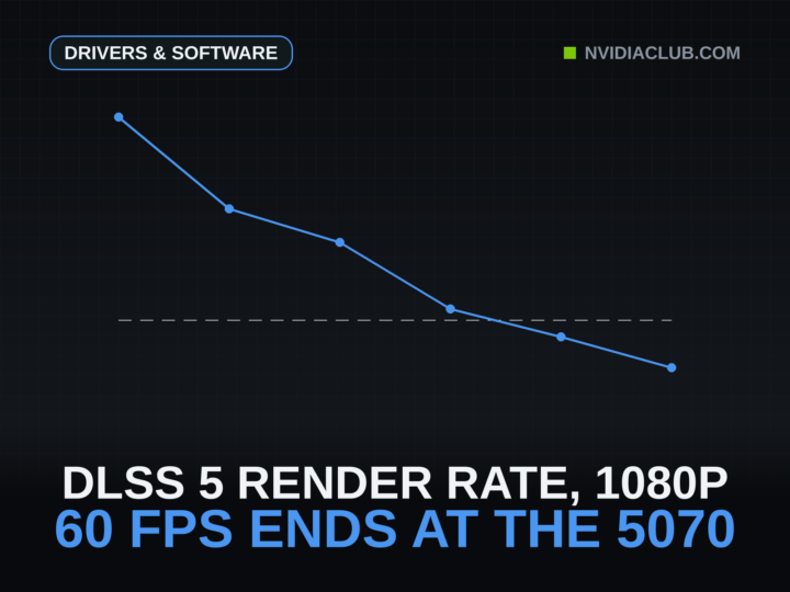 Feature image with a blue line falling to scale across NVIDIA's implied DLSS 5 render rates at 1080p for six GeForce RTX 50 cards, from 133 FPS on the RTX 5090 down to 43 FPS on the RTX 5060, with a dashed reference line at 60 FPS that the series crosses just below the RTX 5070.