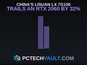 Feature image: two steps drawn to scale, the Lisuan LX 7G100 at 68 percent of an RTX 2060 in ComputerBase's 1080p average frame rates, below the headline China's Lisuan LX 7G100 trails an RTX 2060 by 32%.