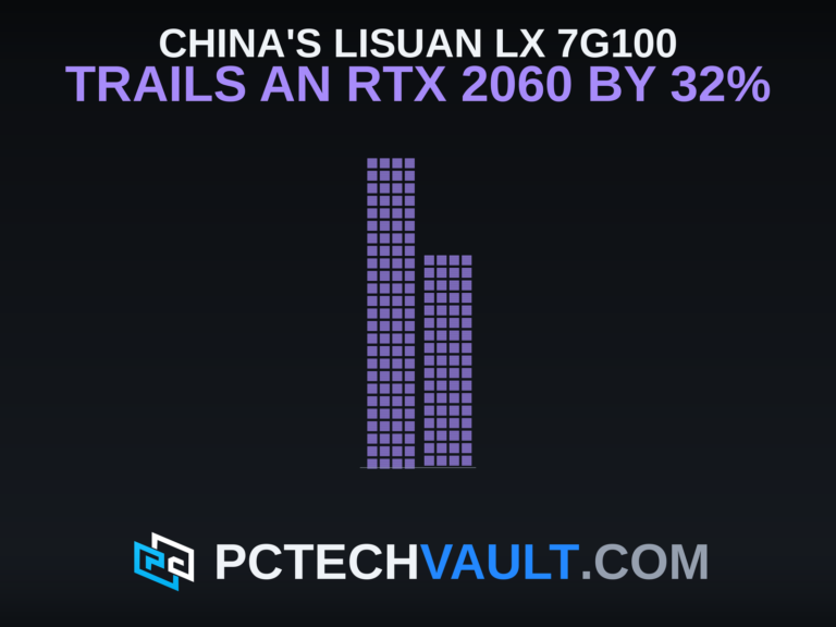 Feature image: two steps drawn to scale, the Lisuan LX 7G100 at 68 percent of an RTX 2060 in ComputerBase's 1080p average frame rates, below the headline China's Lisuan LX 7G100 trails an RTX 2060 by 32%.
