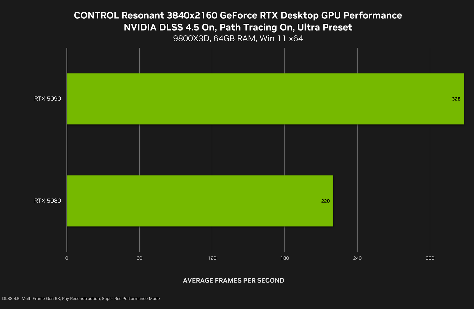 NVIDIA bar chart of CONTROL Resonant at 3840x2160 with path tracing and DLSS 4.5: RTX 5090 at 328 average FPS, RTX 5080 at 220.