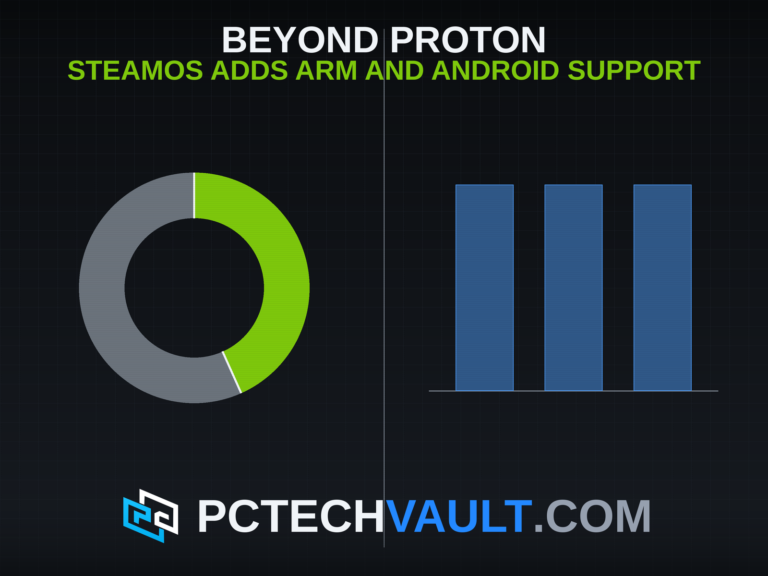 Split cover: left ring shows 52 of 120 Steam Frame launch games running through Valve's Lepton Android layer, to scale; right, three equal stage markers trace 007 First Light stepping up to FSR 4.1. Headline: Beyond Proton, SteamOS adds Arm and Android support.