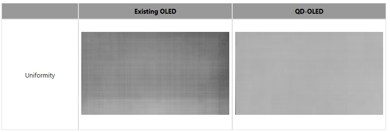 Comparison showing existing OLED gray banding versus QD-OLED uniform gray field