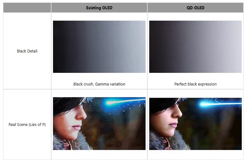 Comparison showing existing OLED black crush and gamma variation versus QD-OLED perfect black expression