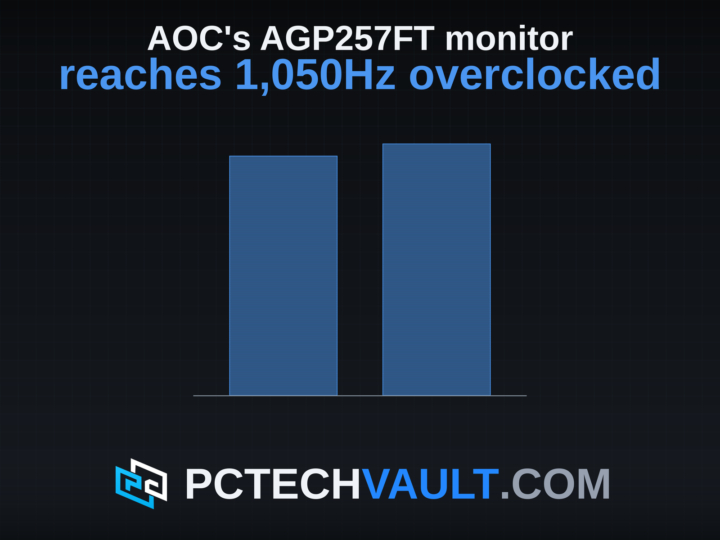 Two columns to scale on a shared baseline: 1,000Hz native refresh and 1,050Hz overclocked refresh for AOC's Agon Pro AGP257FT.