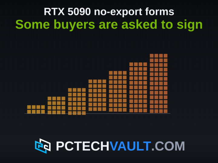 Cover card reading RTX 5090 no-export forms: some buyers are asked to sign