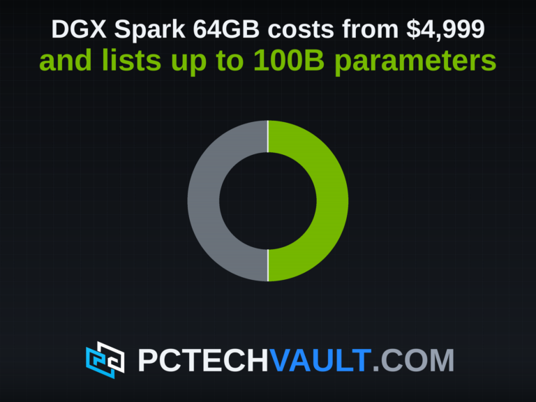 A ring half filled, showing that the 100 billion parameter ceiling NVIDIA lists for the 64GB DGX Spark is half the 200 billion listed for the 128GB unit.