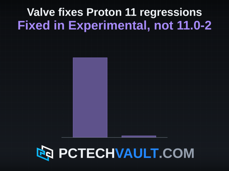 Two columns to scale: 18 Proton 11 regression fixes Valve lists under Proton Experimental, and none under stable 11.0-2.