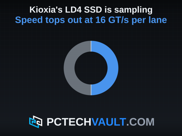 A ring filled to exactly half, standing for the LD4's 16 GT/s per lane against the 32 GT/s per lane implied by the CM9-R page