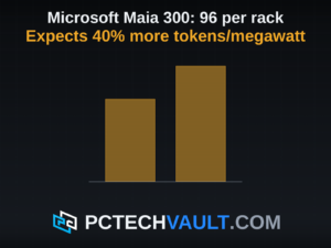 Two columns drawn to scale, the second 40 percent taller than the first, for Microsoft's expected 40 percent more tokens per megawatt from Maia 300 than leading GPU-based systems.