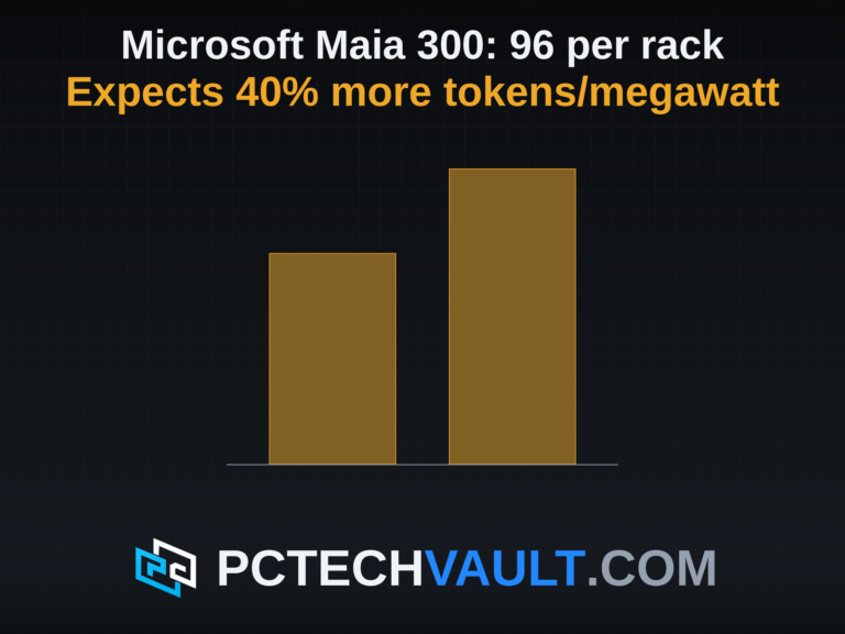 Two columns drawn to scale, the second 40 percent taller than the first, for Microsoft's expected 40 percent more tokens per megawatt from Maia 300 than leading GPU-based systems.