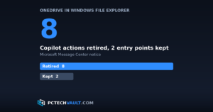 Stat card: eight OneDrive Copilot actions retired from the File Explorer menu and two entry points kept, from a Microsoft Message Center notice.