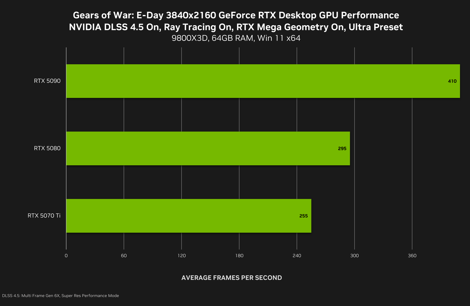 NVIDIA bar chart of Gears of War: E-Day at 3840x2160 with DLSS 4.5, ray tracing and RTX Mega Geometry on, showing the RTX 5090 at 410 average FPS with the RTX 5080 and RTX 5070 Ti lower.